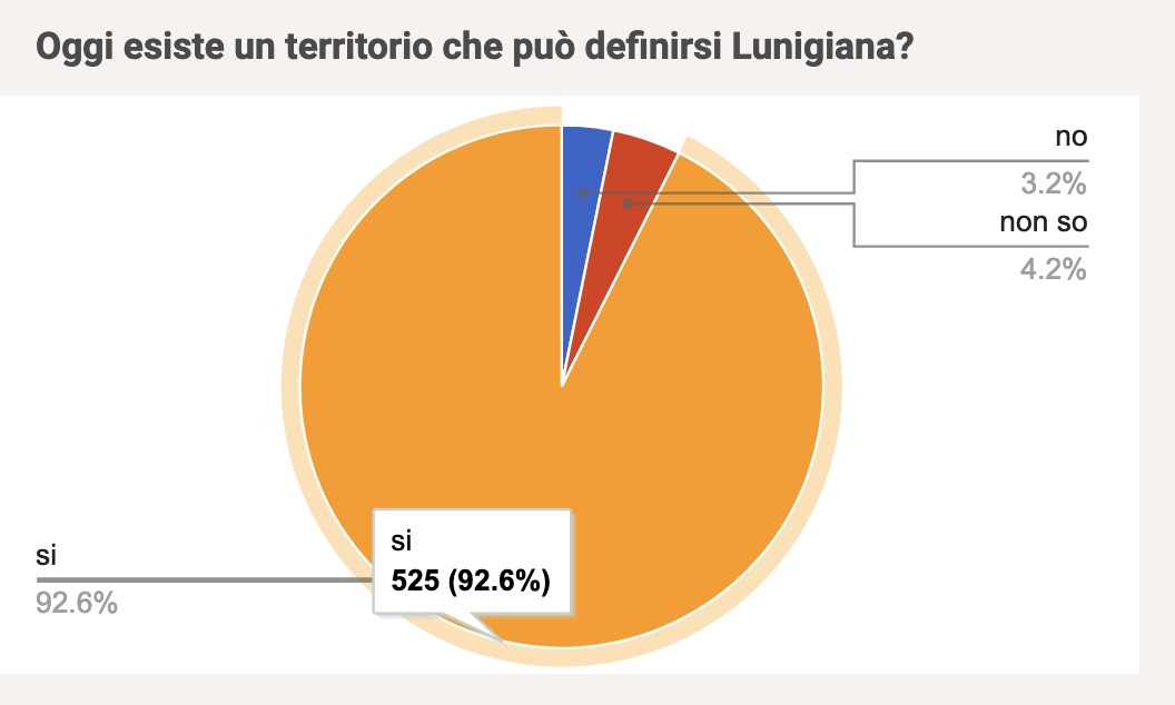 Diagramma a torta sulla esistenza della Lunigiana