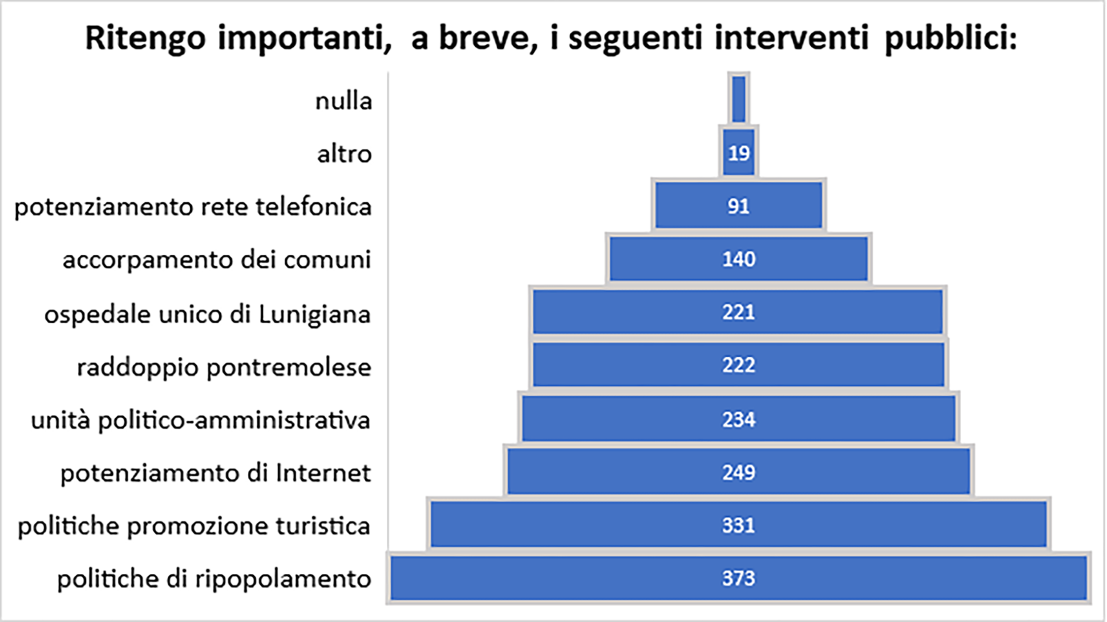 Le azioni da intraprendere