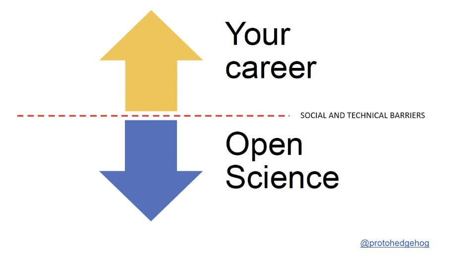 John Tennants' slide in Open Science is just science done right