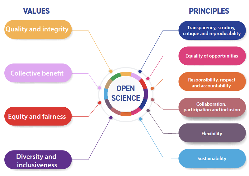 Fig. 5 - Open Science Values and Principles (UNESCO, 2021, p. 19).