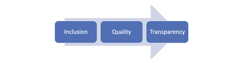 Fig. 4 -Core values in OS implementation: the proposed direction of travel (Leonelli, 2023, p. 43)