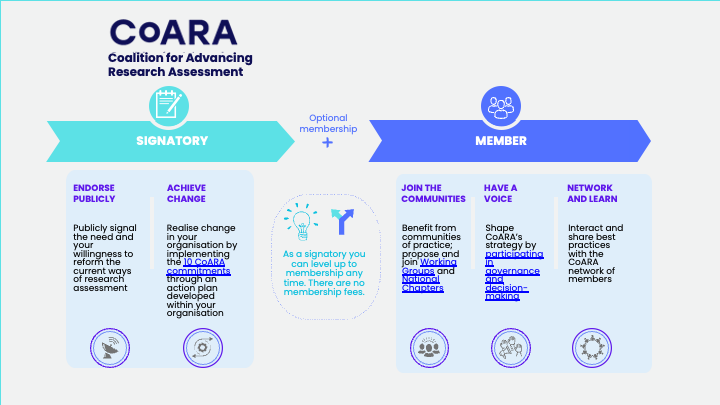Signatories vs Membership / Coara